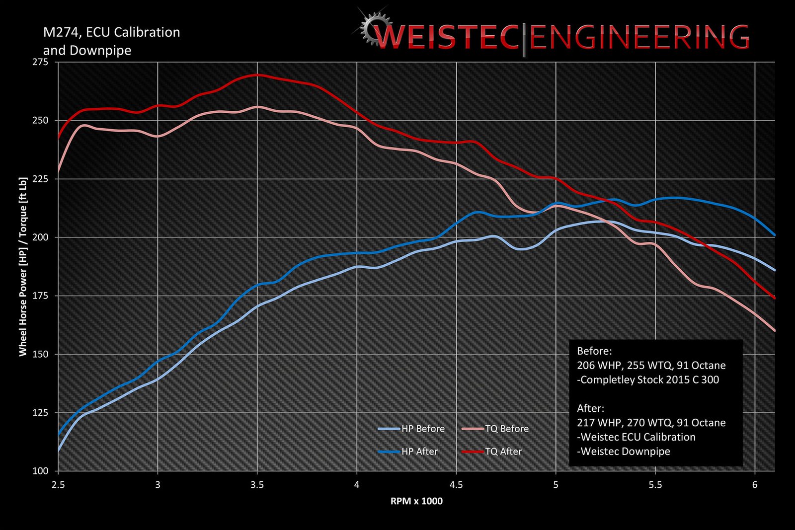 Weistec Engineering - Mercedes-Benz M274 ECU Tune - Image 2