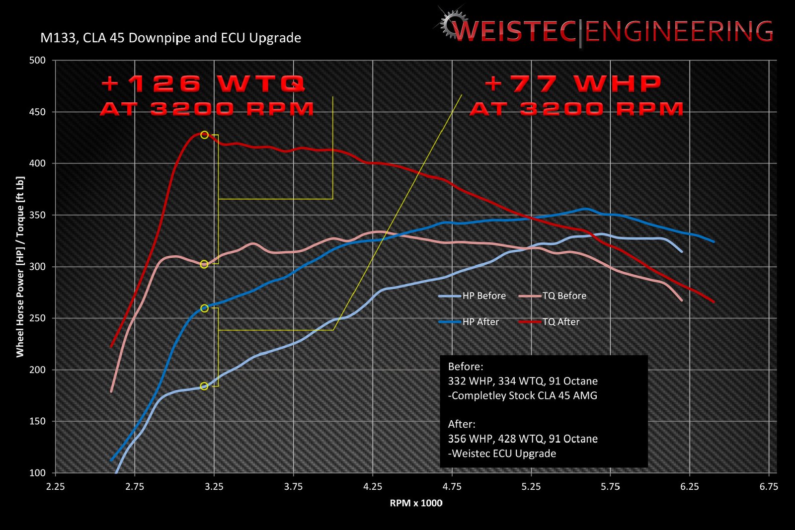 Weistec Engineering - Mercedes-Benz M133 ECU Tune - GLA45 AMG / A45 AMG / CLA45 AMG - Image 2
