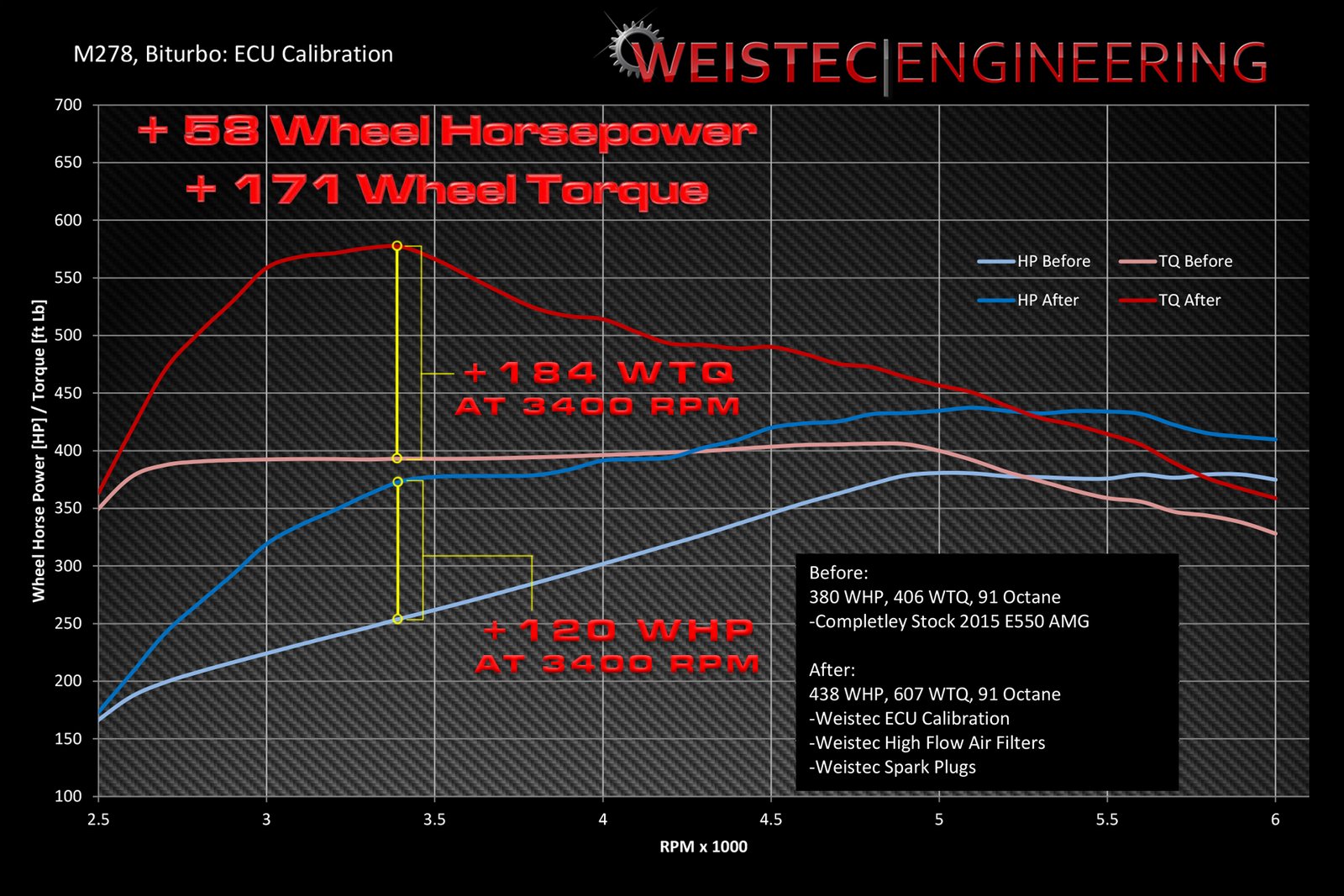 Weistec Engineering - Mercedes-Benz M278 ECU Tune - Image 2