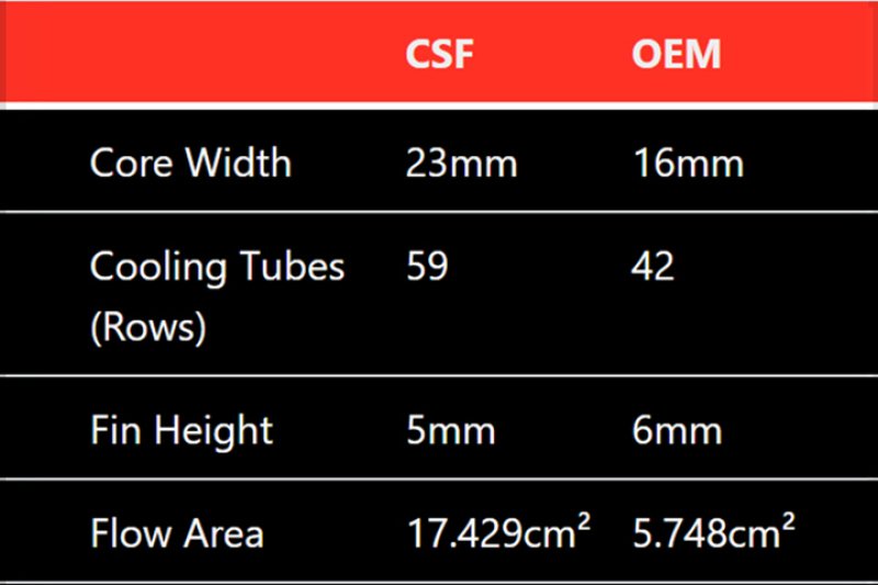 CSF Mercedes Benz E 63 / CLS 63 AMG Front Mount Heat Exchanger - Image 6