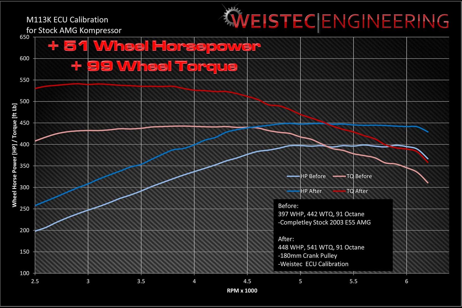 Weistec Engineering - Mercedes-Benz M113K ECU Tune - Image 2