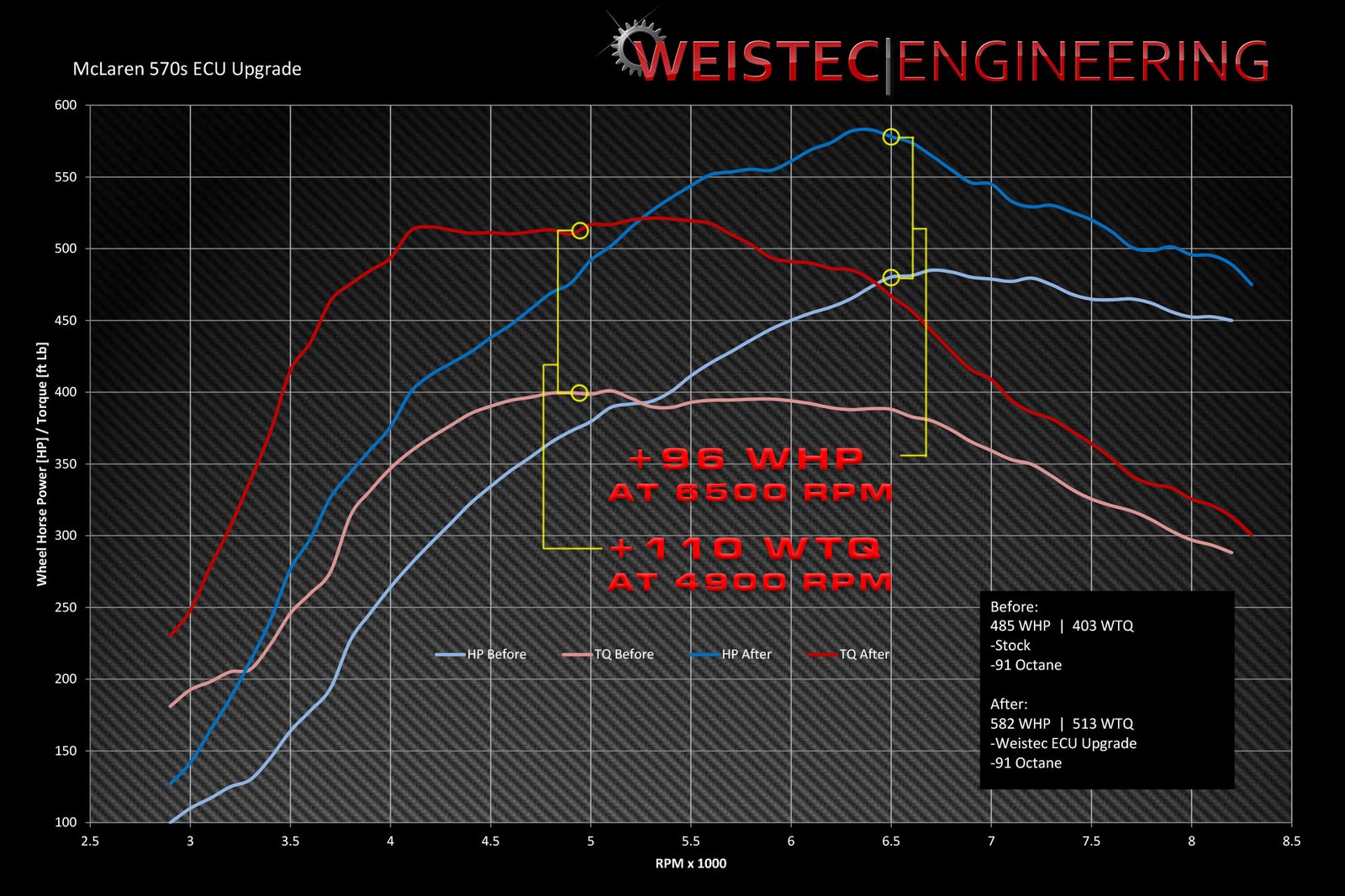 Weistec Engineering - McLaren 570S ECU Tune - Image 2