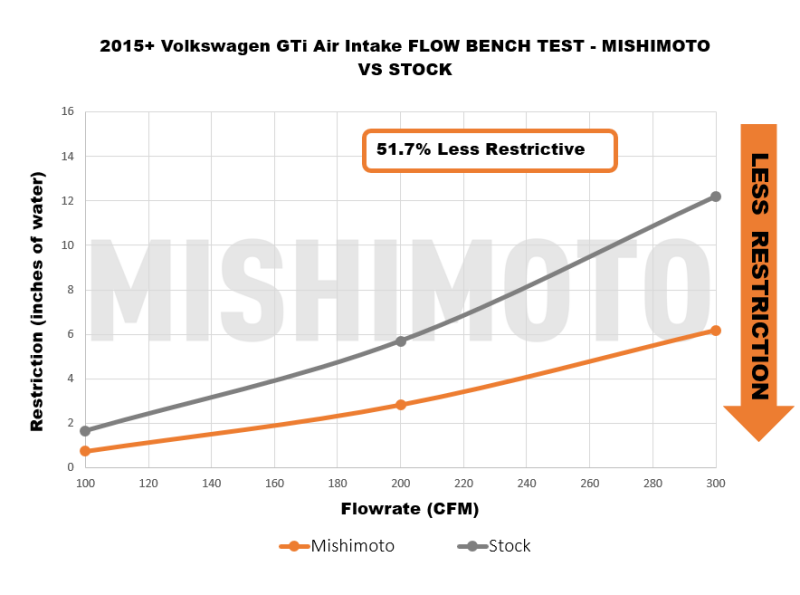 Mishimoto 15-21 VW Golf/GTI Performance Air Intake Kit - Polished - Image 10