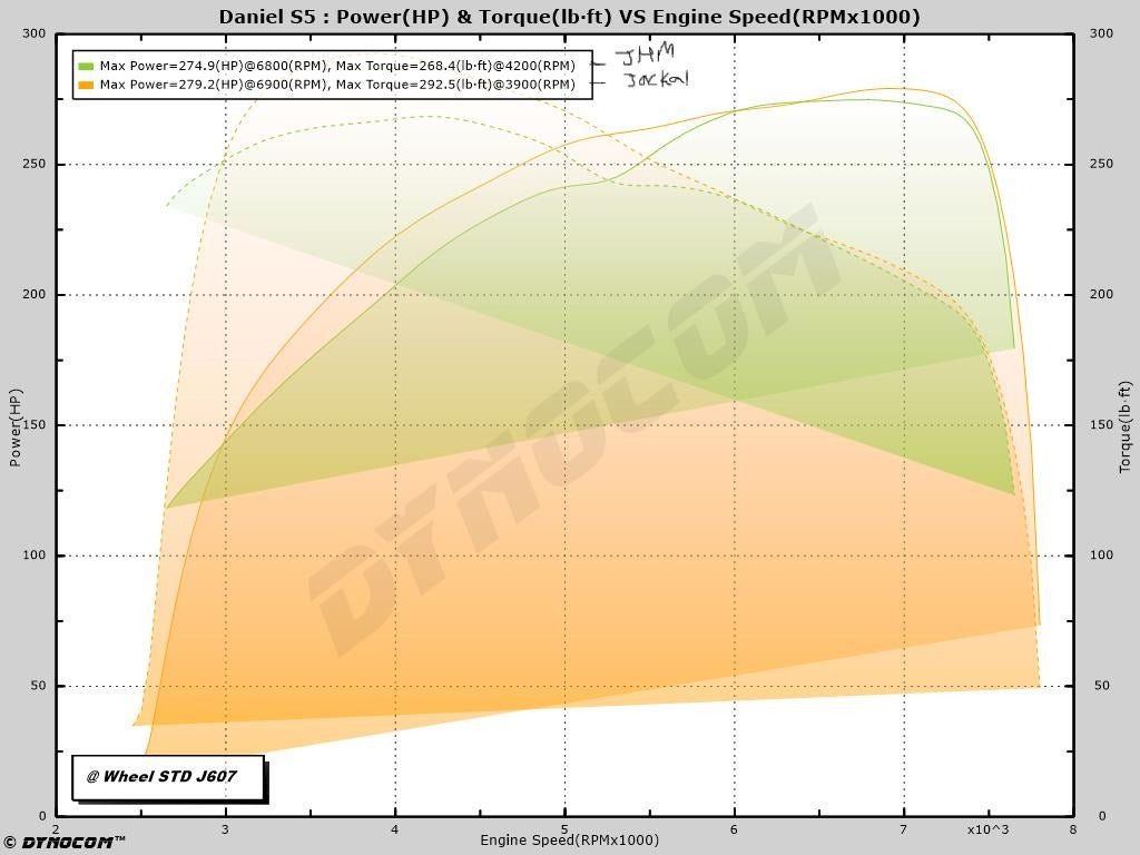Jackal Motorsports Audi B8 S5 4.2 V8 ECU / TCU Tune - Image 4