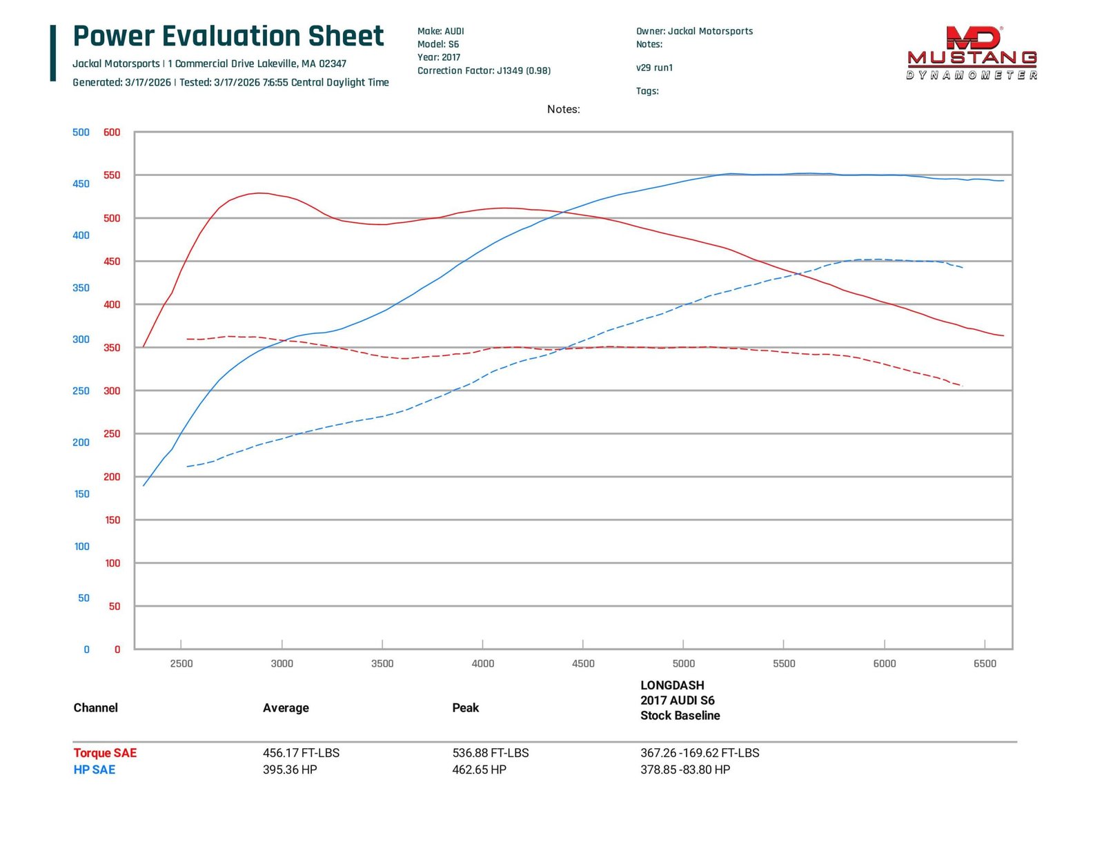 Jackal Motorsports Audi C7/C7.5 S6/S7/RS7/A8/S8 4.0T ECU / TCU Tune - Image 2